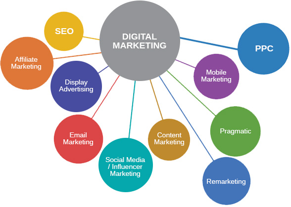 Types of Digital Marketing (डिजिटल मार्केटिंग के प्रकार)