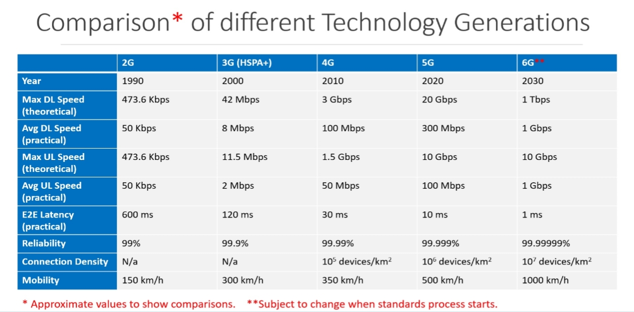 comparison of different Technology Generations 